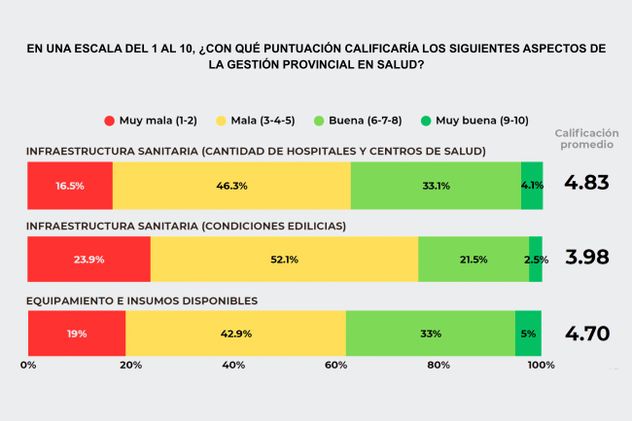 Calificación sobre los aspectos de la gestión provincial en salud.