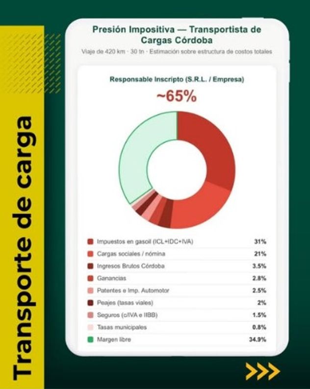 PRESIÓN IMPOSITIVA. Los costos a pagar que tienen los transportistas.