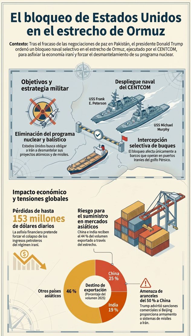 Bloquean el estrecho de Ormuz.