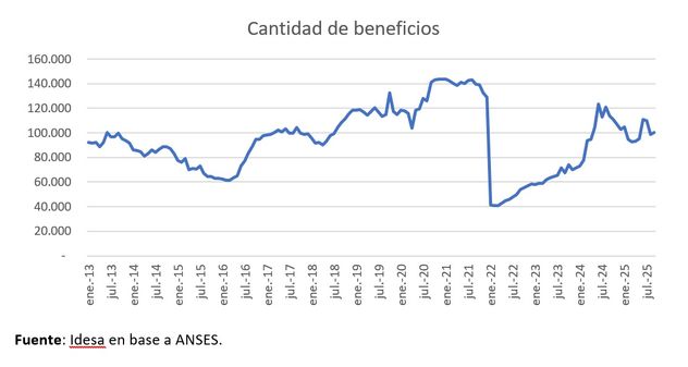 Evolución de beneficiarios del subsidio por desempleo nacional, desde 2013 a la fecha. Fuente: Idesa.