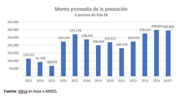 Monto promedio agado por Anses a beneficarios de subsidios por desempleo. Fuente:Idesa