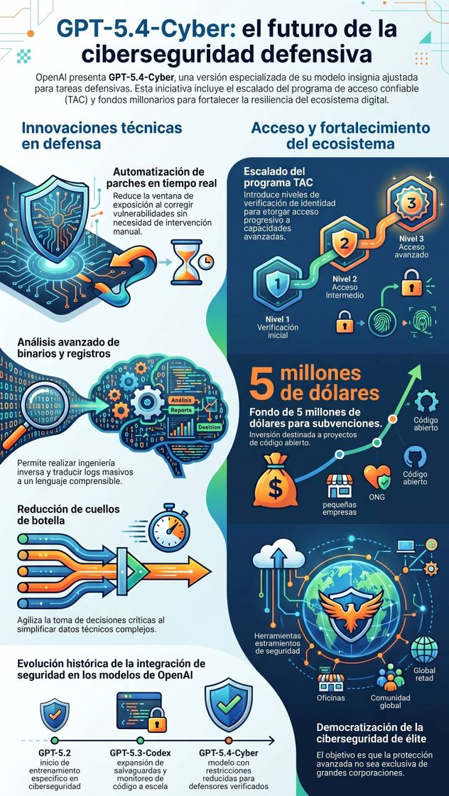 GPT‑5.4‑Cyber. Imagen ilustrativa.