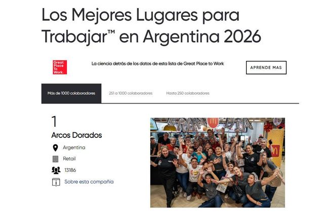 Según el relevamiento de GPTW, el 95% de los empleados señala que Arcos Dorados es un excelente lugar para trabajar. 