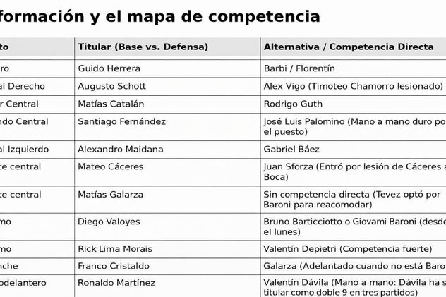 Formación y el mapa de competencia