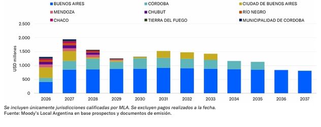 Perfil de vencimientos de deuda internacional. Moody's.
