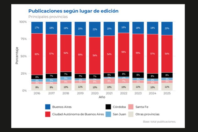 Los datos indican que Córdoba es el tercer distrito en producción de libros del país.
