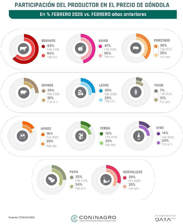 La participación del productor en precio de góndola.