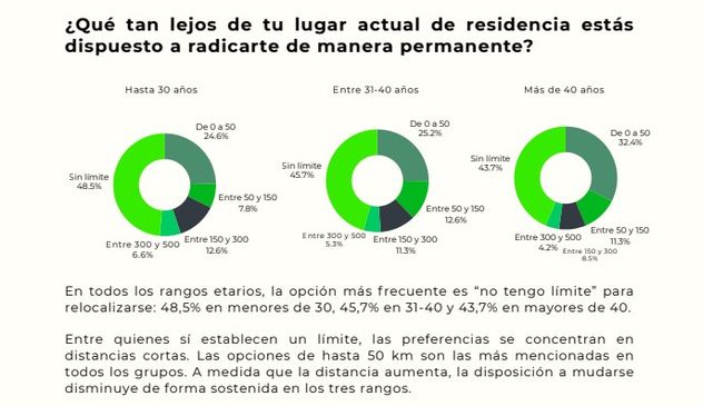 Posibilidad de trasladarse. 
