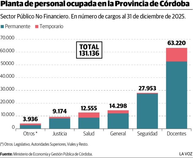 Planta de personal ocupada en la Provincia de Córdoba