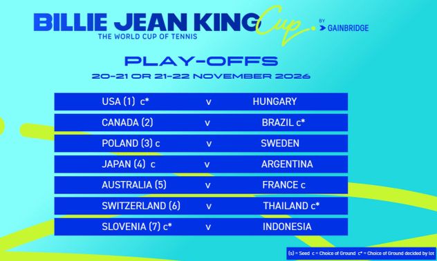 Los cruces de los playoffs de la Billie Jean King Cup en los playoffs 2026.