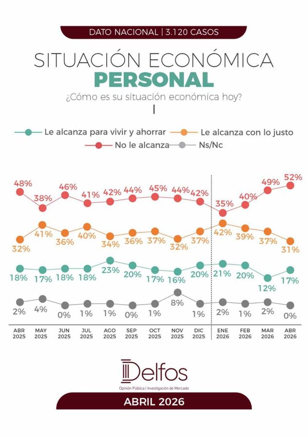 Cuatro de cada 10 trabajadores argentinos buscan un segundo empleo para llegar a fin de mes, según una encuesta.