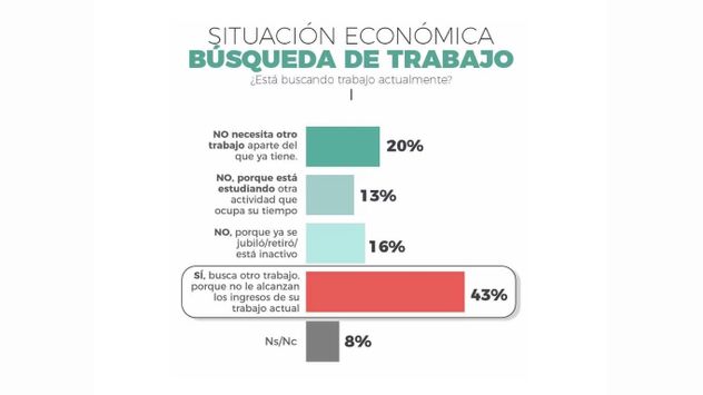 Cuatro de cada 10 trabajadores argentinos buscan un segundo empleo para llegar a fin de mes, según una encuesta.