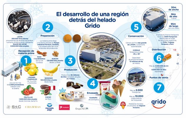 Infografía sobre el desarrollo de una región detrás del helado Grido