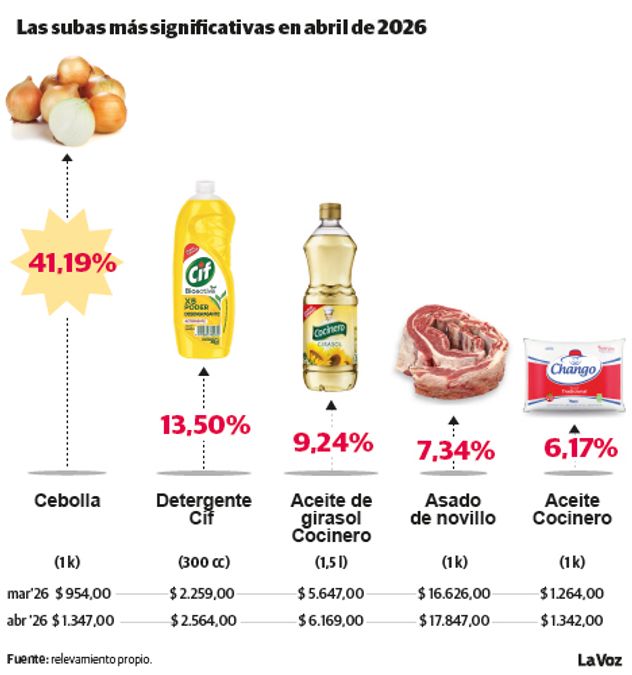 Qué productos aumentaron más en el mes
