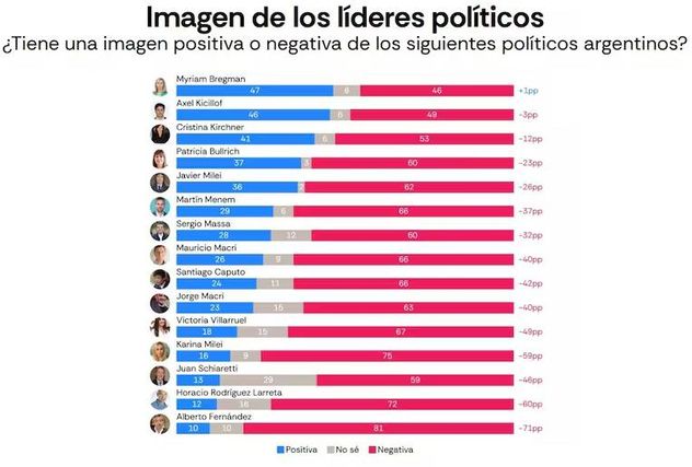 Myriam Bregman lidera una encuesta de imagen positiva de Atlas Intel.