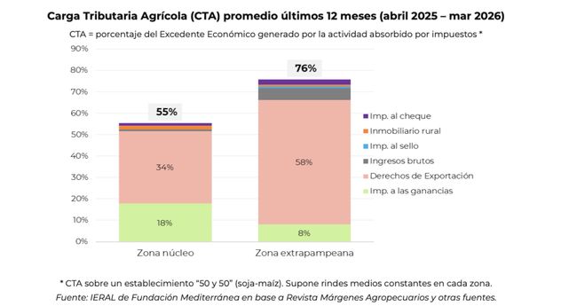 Carga Tributaria Agrícola (últimos 12 meses)
