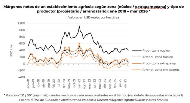 Márgenes netos de un establecimiento agrícola.