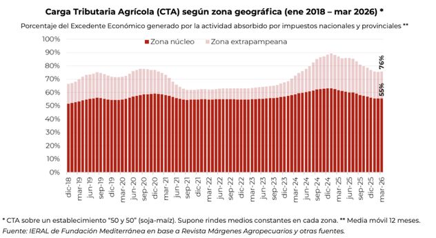 Carga Tributaria Agrícola según zona geográfica.