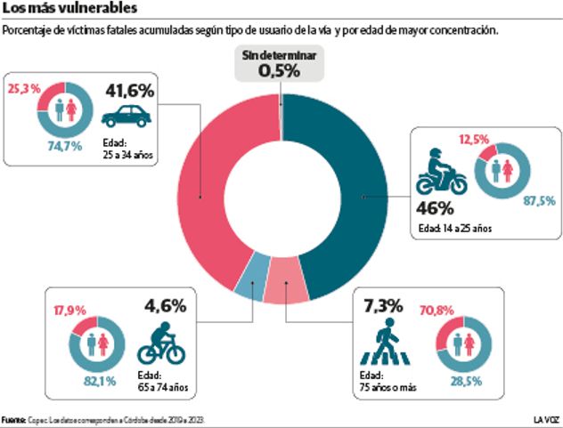 Los más vulnerables