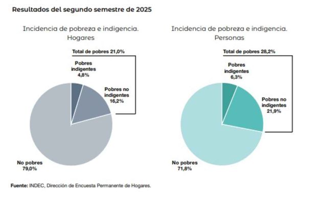 Una parte importante de la población manifestó avances en calidad habitacional y acceso a agua, mientras un grupo menor enfrentó retrocesos, según la Encuesta Permanente de Hogares del Indec. 