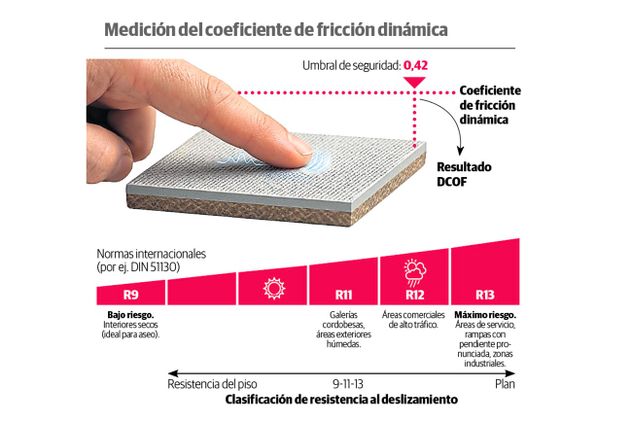Las piezas antideslizantes mejoran el agarre al caminar, incluso cuando están mojadas,