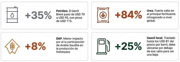 EL AUMENTO DE INSUMOS.