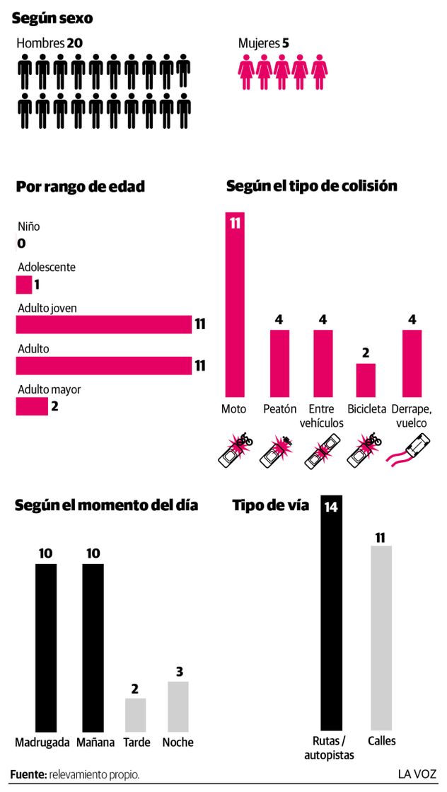 Números trágicos. Muertos en abril de 2026.