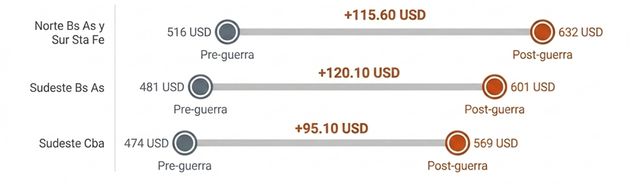 COSTOS. Cuanto aumenta el precio de la producción en diferentes zonas de argentina.