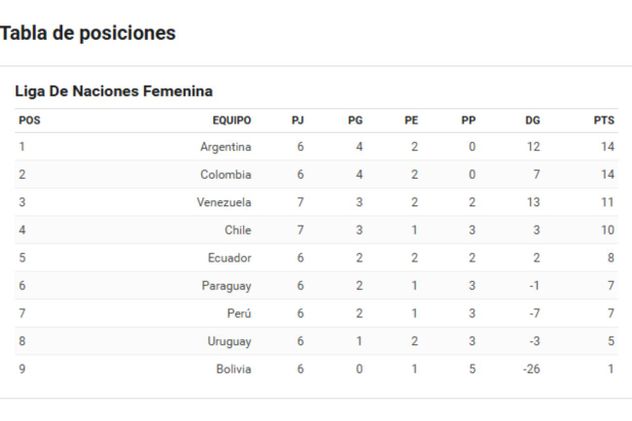 Posiciones Liga de Naciones.