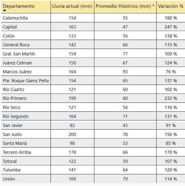 PROMEDIOS HISTÓRICOS. Capital superó el récord que tenía en abril en un 247%.