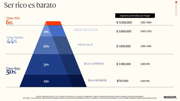 Pirámide social argentina, definida por ingresos Moiguer 2026.