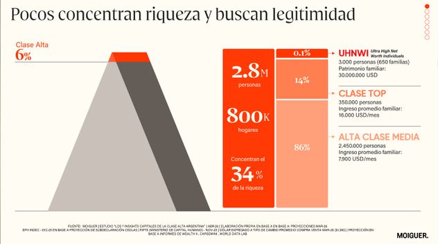 La clase alta y los tres segmentos que la integran, en función de niveles de ingreso. Moiguer 2026.