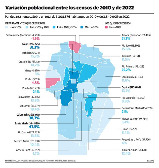 Variación poblacional, por departamentos, entre los censos de 2010 y 2022.