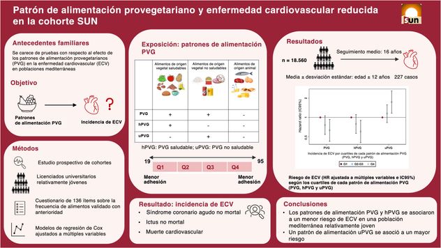 Patrón de alimentación provegetariano y enfermedad cardiovascular.