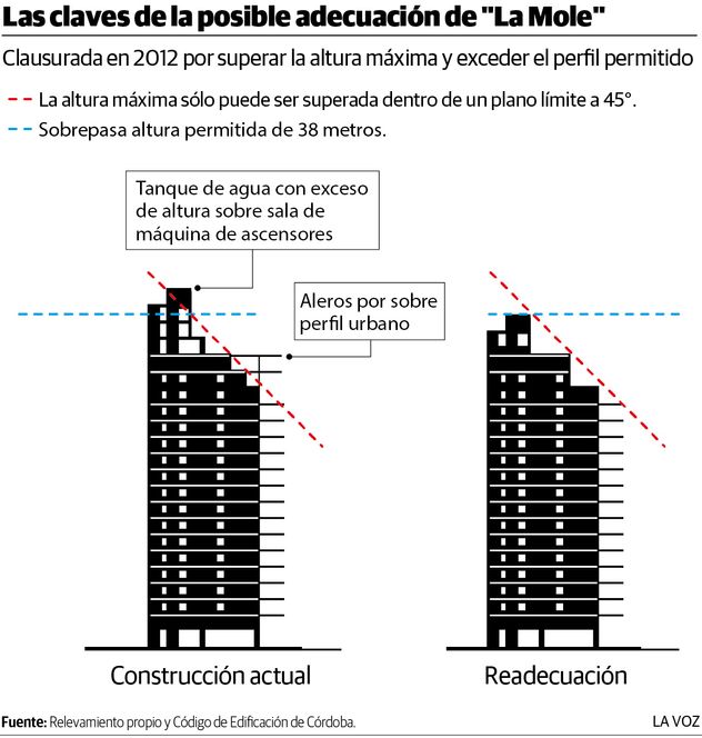 La posible adecuación. Infografía La Voz.