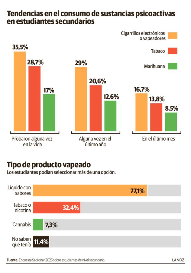El vapeo en adolescentes.