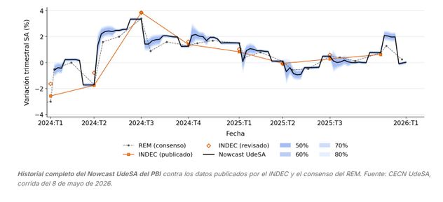 La línea negra es la trazada por el Nowast del PBI. Pulso de la actividad económica.