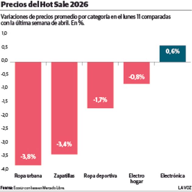 Precios del Hot Sale 2026.