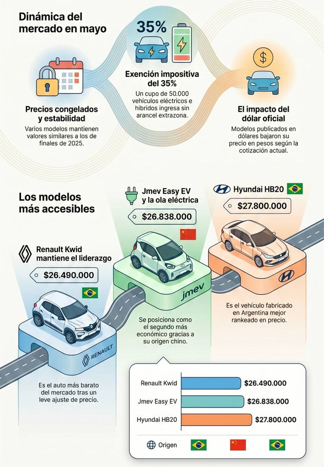 Los autos más baratos en Argentina.