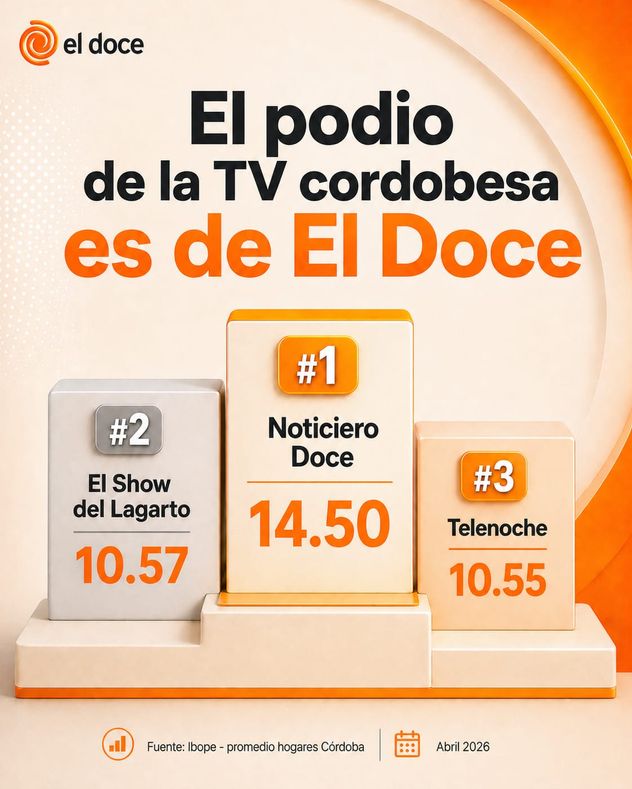 Los tres programas más vistos son de El Doce.