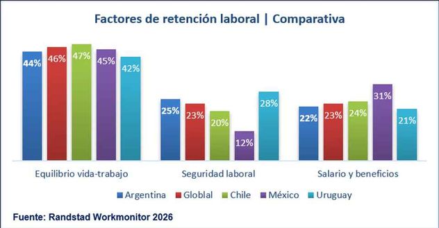El último estudio de Workmonitor revela las tendencias globales en materia de talento para 2026.