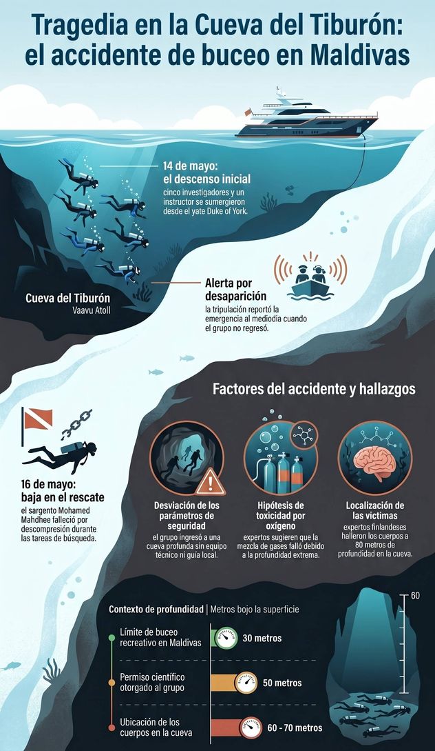 Tragedia en Maldivas.