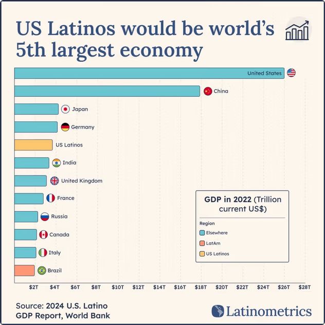 Los latinos en EE.UU. serían la quinta economía más grande del mundo.