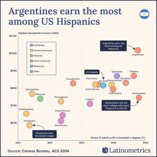 Los hogares argentinos en Estados Unidos tienen ingresos medianos de seis cifras, aproximadamente un 30% por encima de la media nacional estadounidense.
