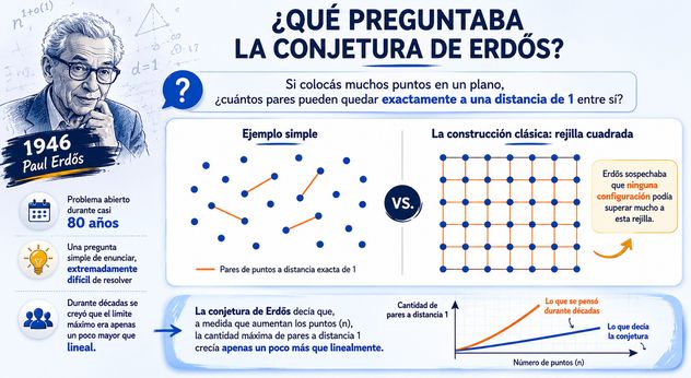 La llamada “conjetura de las distancias unitarias”.