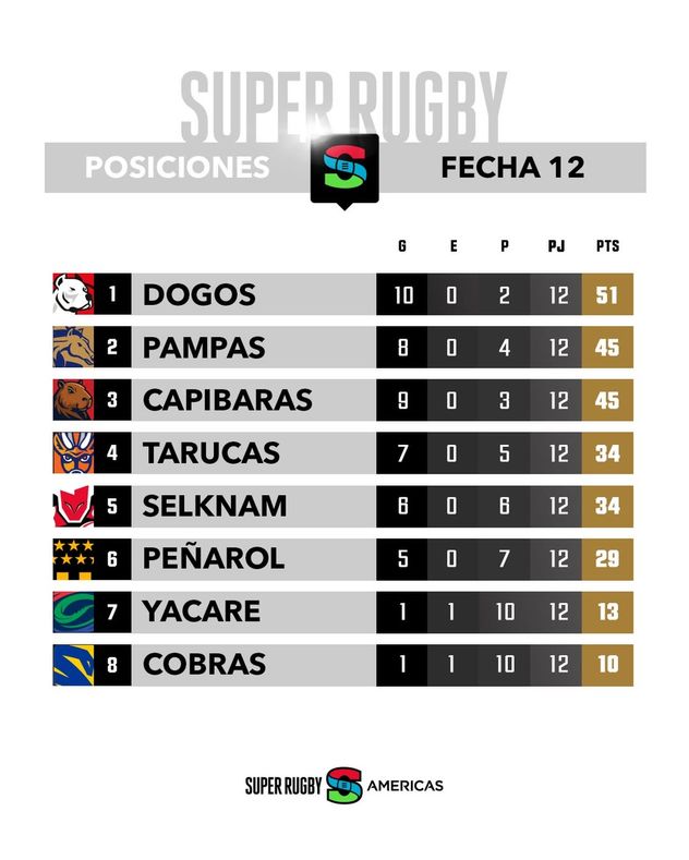 Tabla de posiciones luego de la fecha 12 del SRA.
