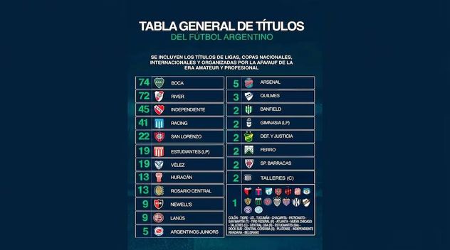 Los títulos del fútbol argentino.