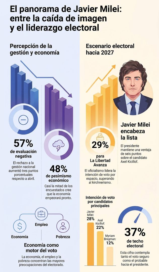 Encuesta sobre las elecciones 2027.