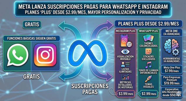 Meta lanza las versiones Plus.