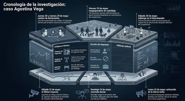 Cronología del caso.